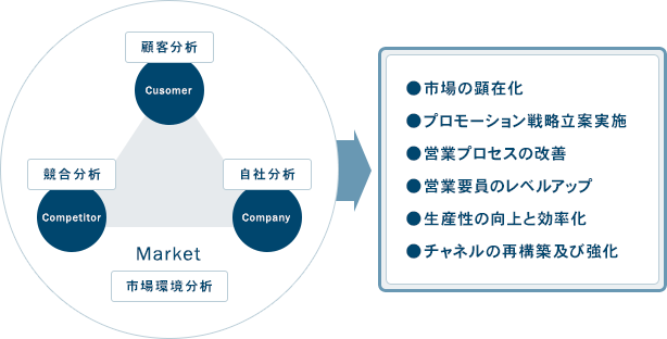 営業力分析