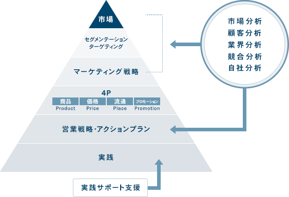 営業戦略策定